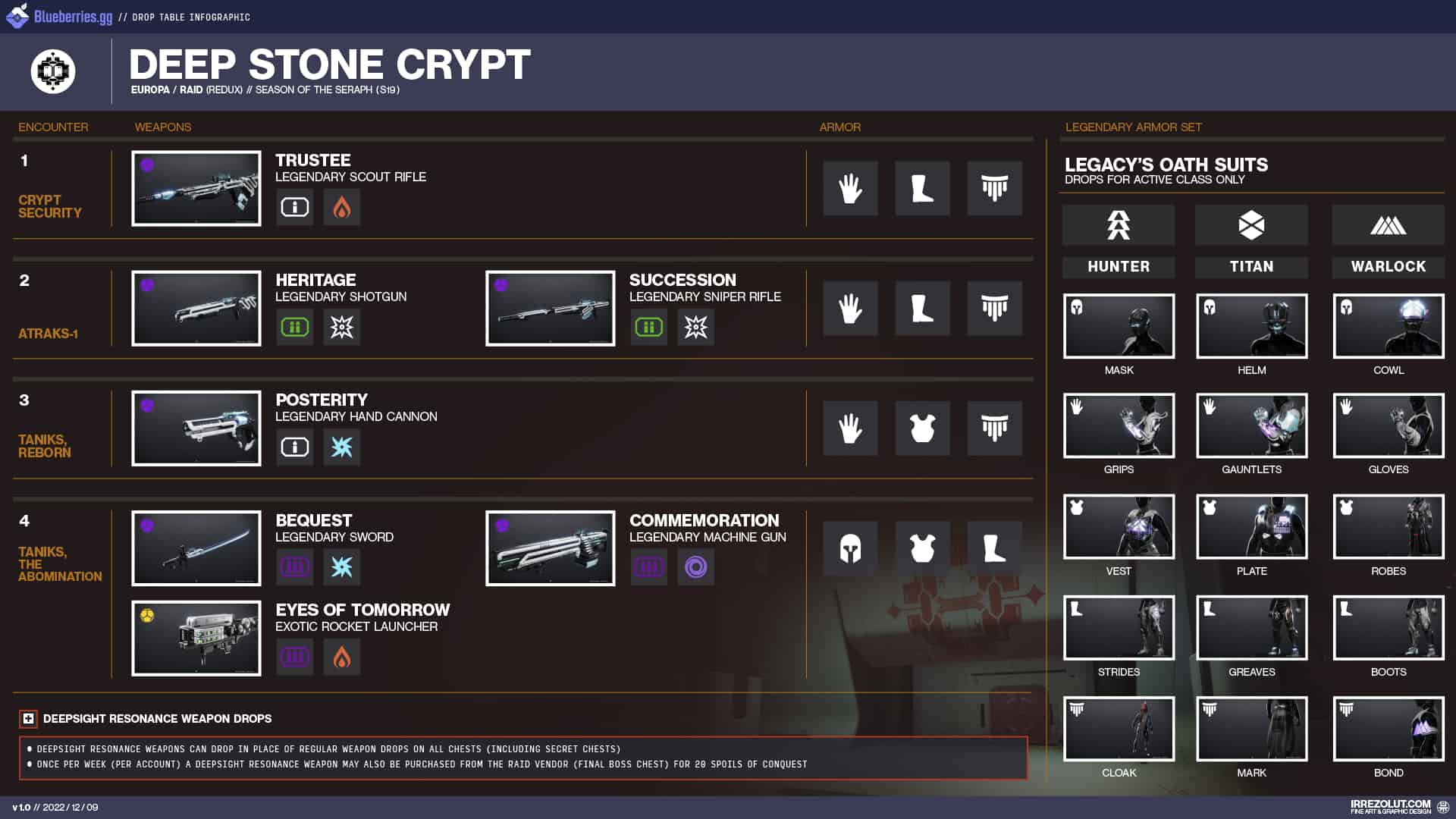 Deep Stone Crypt loot table infographic