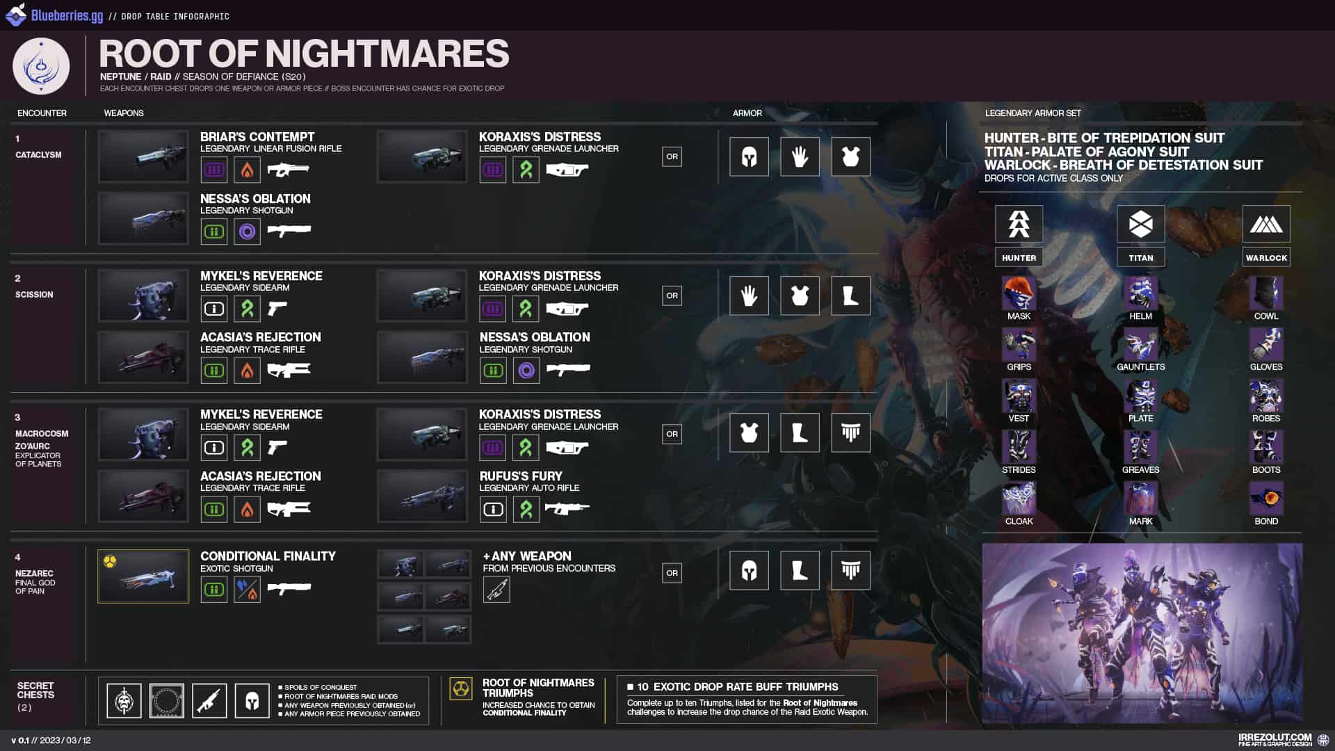 Root of Nightmares loot table infographic V3
