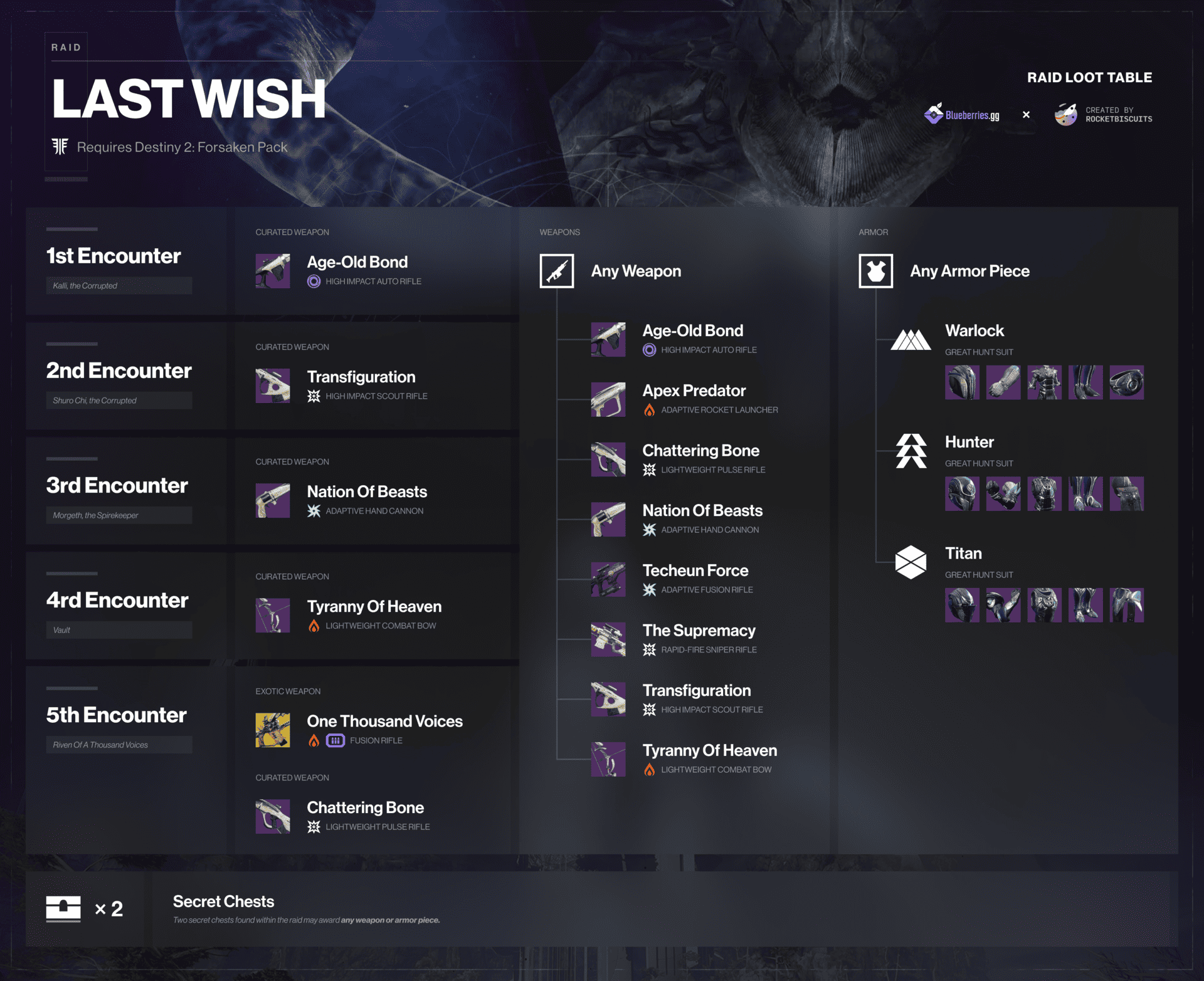 Last Wish loot table