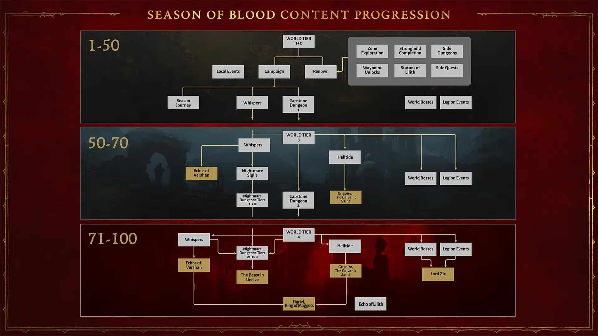 Endgame Bosses Progression chart Diablo 4
